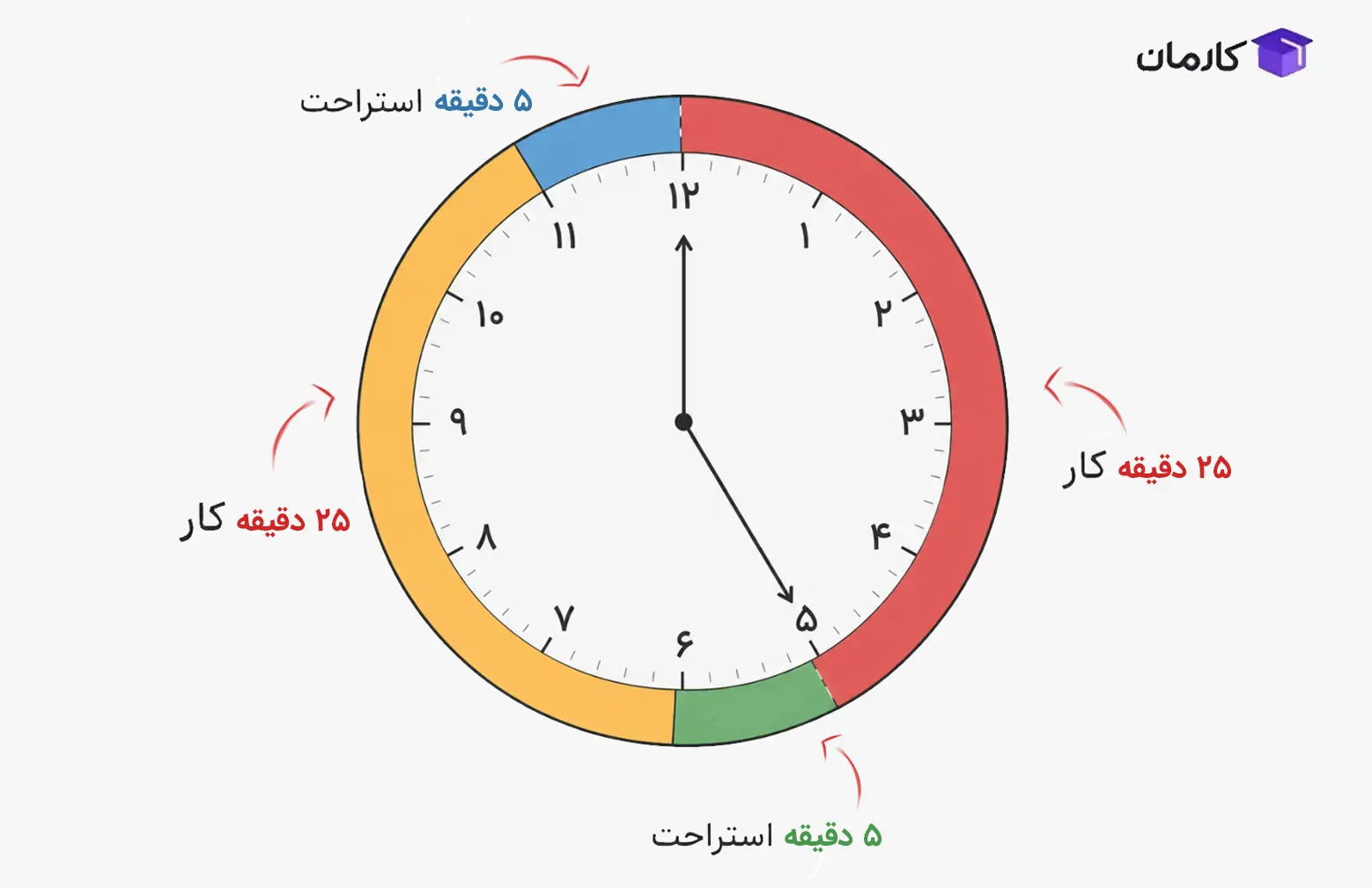 تکنیک پومودورو برای افزایش تمرکز