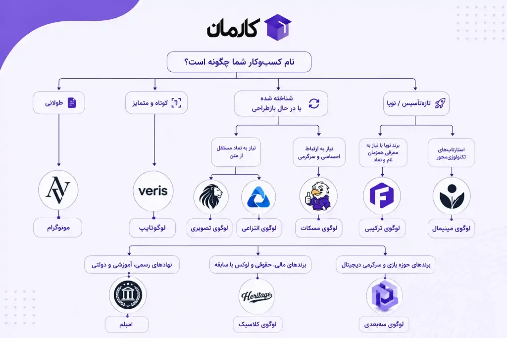 فلوچارت انتخاب سبک لوگو مناسب کسبوکار