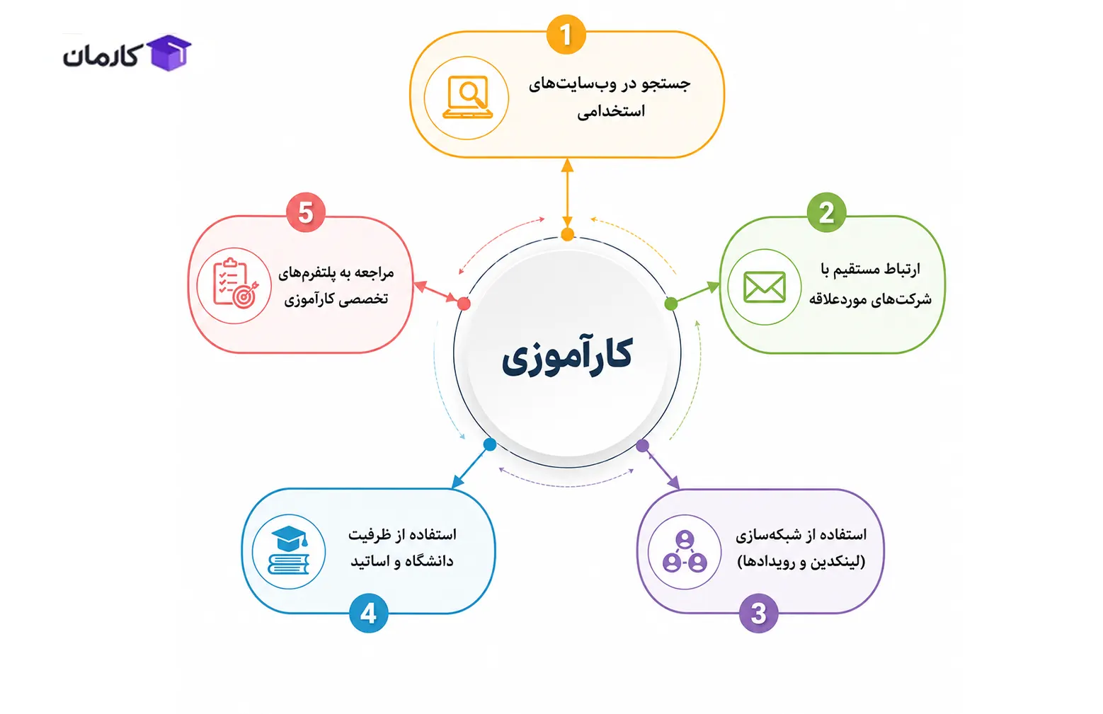 راه معتبر برای پیدا کردن کارآموزی در ایران
