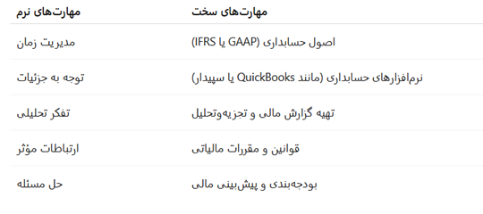 مهارت حسابداری