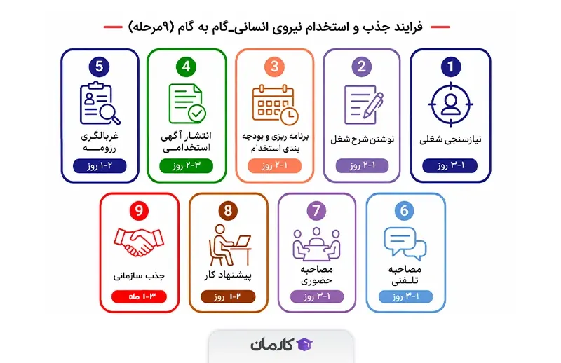 اینفوگرافیک ۹ مرحله فرایند جذب و استخدام نیروی انسانی — گام‌به‌گام