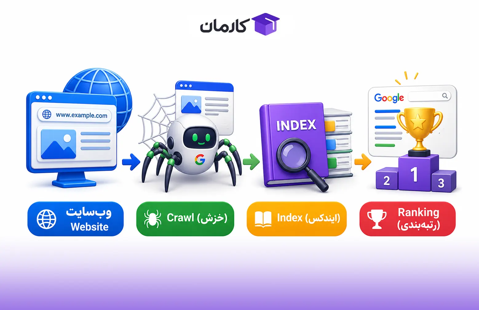 نحوه کار گوگل - خزش، ایندکس و رتبه بندی گوگل