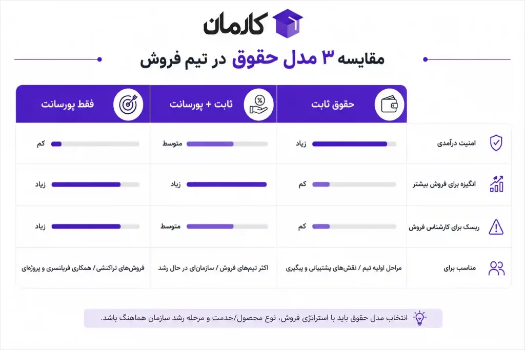 مدل‌های حقوق و پورسانت کارشناس فروش