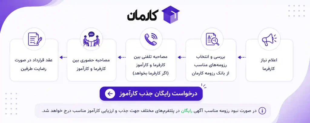 فرایند جذب کارآموز ارزیابی شده