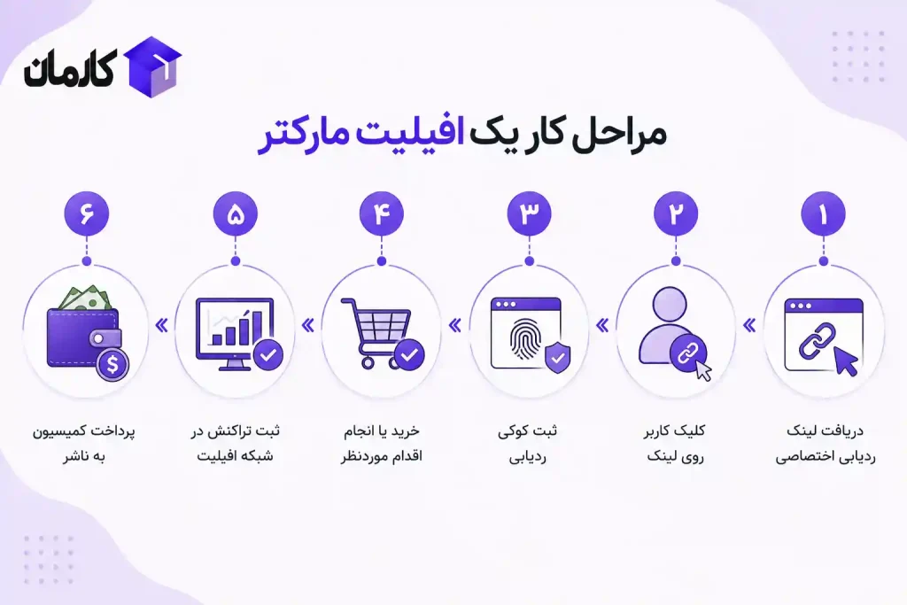 مراحل کار افیلیت مارکتینگ از کلیک تا کمیسیون