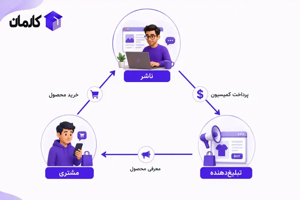 نمودار افیلیت مارکتینگ چیست و رابطه ناشر و تبلیغ‌دهنده