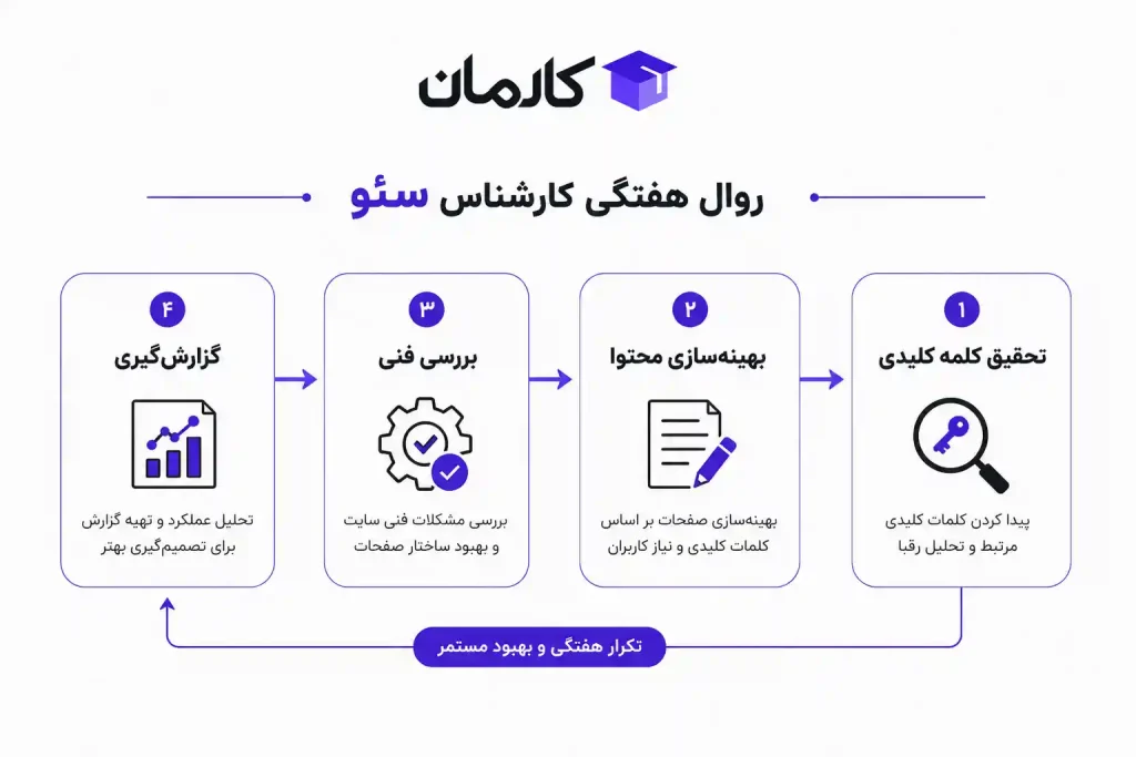 وظایف روزانه کارشناس سئو